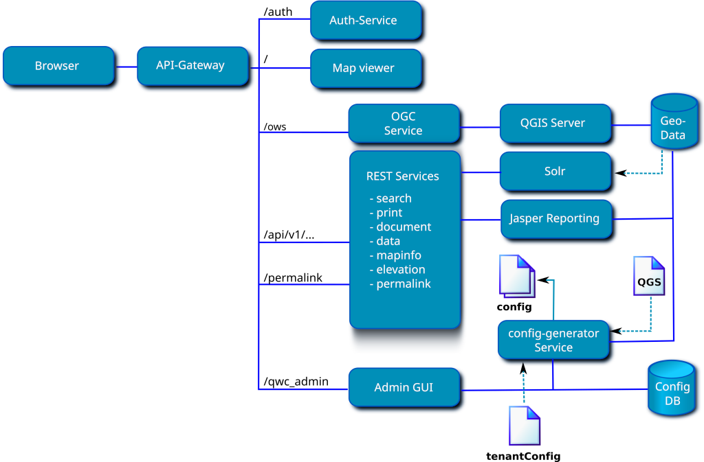 QWC Services Arch